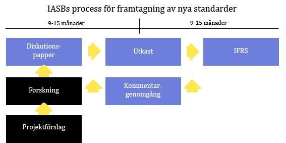 International Financial Reporting Interpretations Committee (IFRIC). IFRIC består av en kommitté av tolv personer som skall ge ut tolkningar till IFRS/IAS.