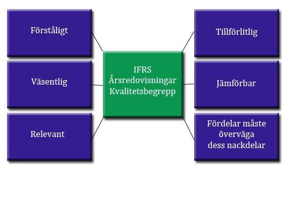 delen innebär att olika företagsrapporter skall kunna jämföras dem i emellan men också att årsredovisningarna från samma företag skall kunna jämföras mellan olika år.