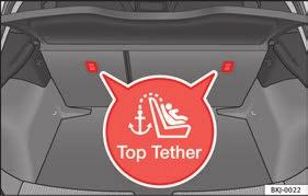Sätta fast barnsäten med Top Tether* remmar Bild 34 Top Tether-ringarnas placering på baksätets baksida.