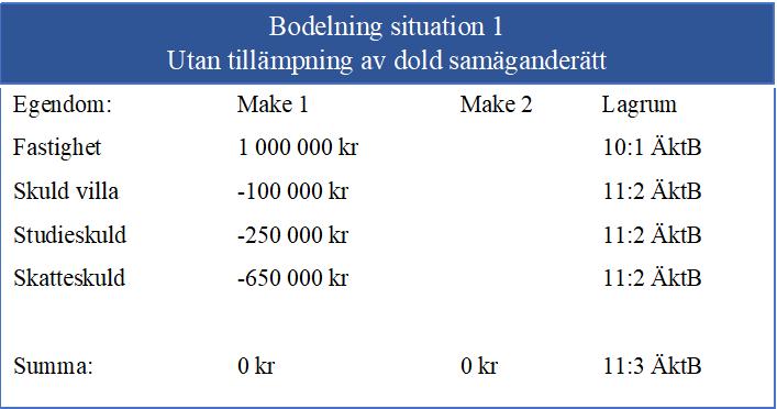 4.1 Bodelning situation 1 När make 1 och 2 ska separera och båda makarna har bidragit ekonomiskt till förvärvet och make 1 är den öppna ägaren, får den dra av samtliga skulder från