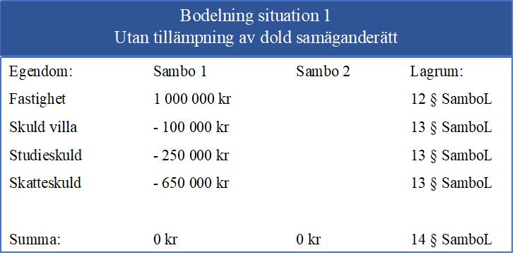 Fastigheten har ett värde på 1 miljon kronor och återstående skuld på fastigheten är 100 000 kr.