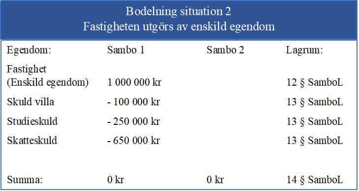 Fastigheten har ett värde på 1 miljon kronor och återstående skuld på fastigheten är 100 000 kr.