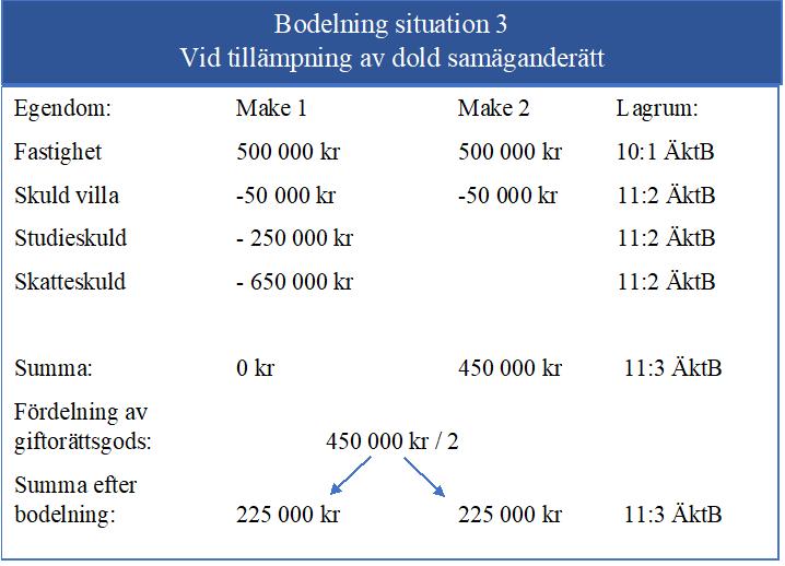 4.3 Bodelning situation 3 När dold samäganderätt tillämpats finns det andra förutsättningar vid bodelningen för make 2.