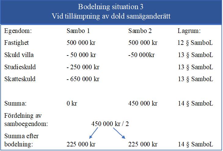 värde. Skuldavräkning genomförs och make 1 går ut med 0 kr i värde till bodelningen, medan make 2 har 450 000 kr att tillföra till bodelningen.