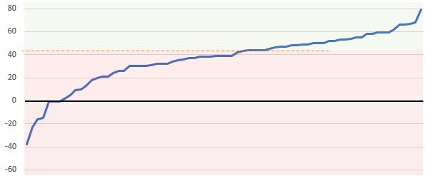 NPS kan variera från -100 till +100. Ni vet väl att klubben har tillgång till analysportal med ännu mer information? NPS Logga in på: Tappat loginuppgifterna: https://workbook.quicksearch.