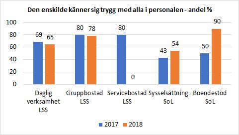 Utveckling Varje verksamhet har analyserat sitt resultat och identifierat vilka områden de bör utveckla och förbättra under 2019.