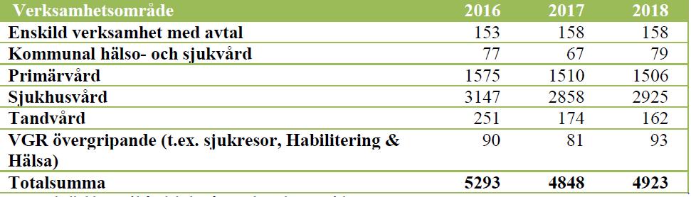 13 Tabell ärendeutveckling per och verksamhetsområde Sammanfattning av vad inkomna klagomål och synpunkter handlade om Patientnämnderna i Västra Götalandsregionen noterade 2017 ett ökande