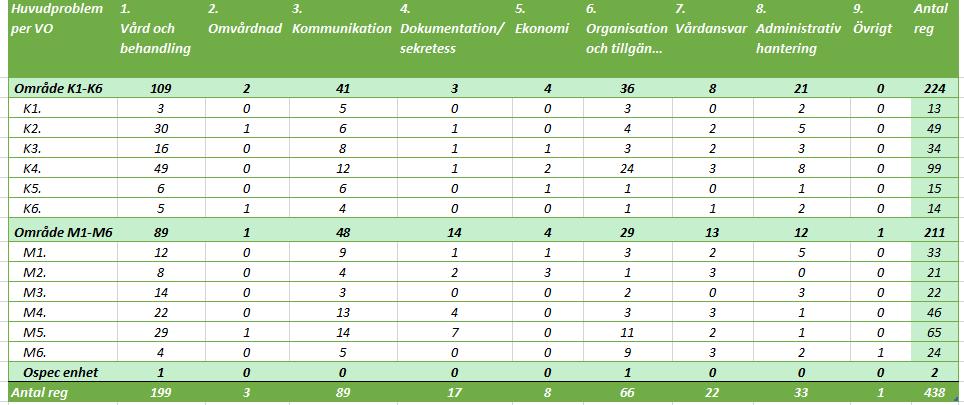 6 Tabell över antalet klagomål per huvudproblem 2018 för samtliga verksamhetsområden på Skaraborgs Sjukhus.