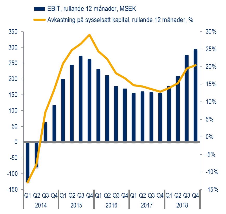 Avkastning på sysselsatt kapital steg till 20,4 (12,9) procent. Avkastning på eget kapital var 16,6 (9,7) procent.