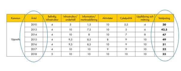 Sida 12 (22) Cykelfrämjandets motivering till Uppsalas förstaplacering i Kommunvelometern löd: Uppsala har ökat sina poäng för varje år de deltagit och har framförallt de senaste åren fått väldigt
