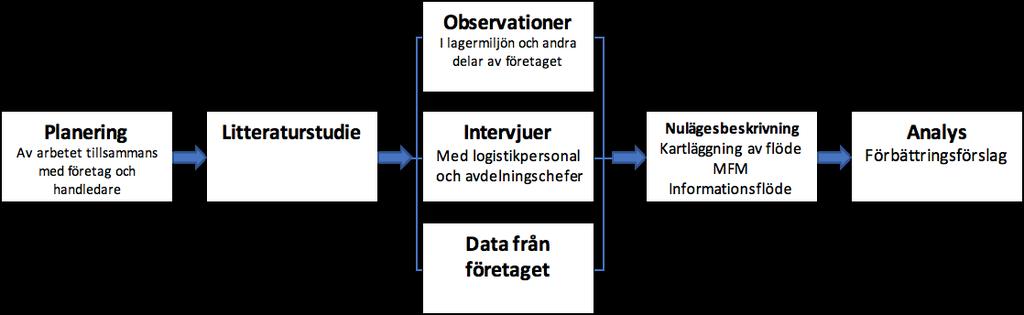 3.Metod I detta kapitel beskrivs de metoder som har använts genom arbetets gång för att uppfylla syftet. Figur 1 är en illustration över de metoder som använts.