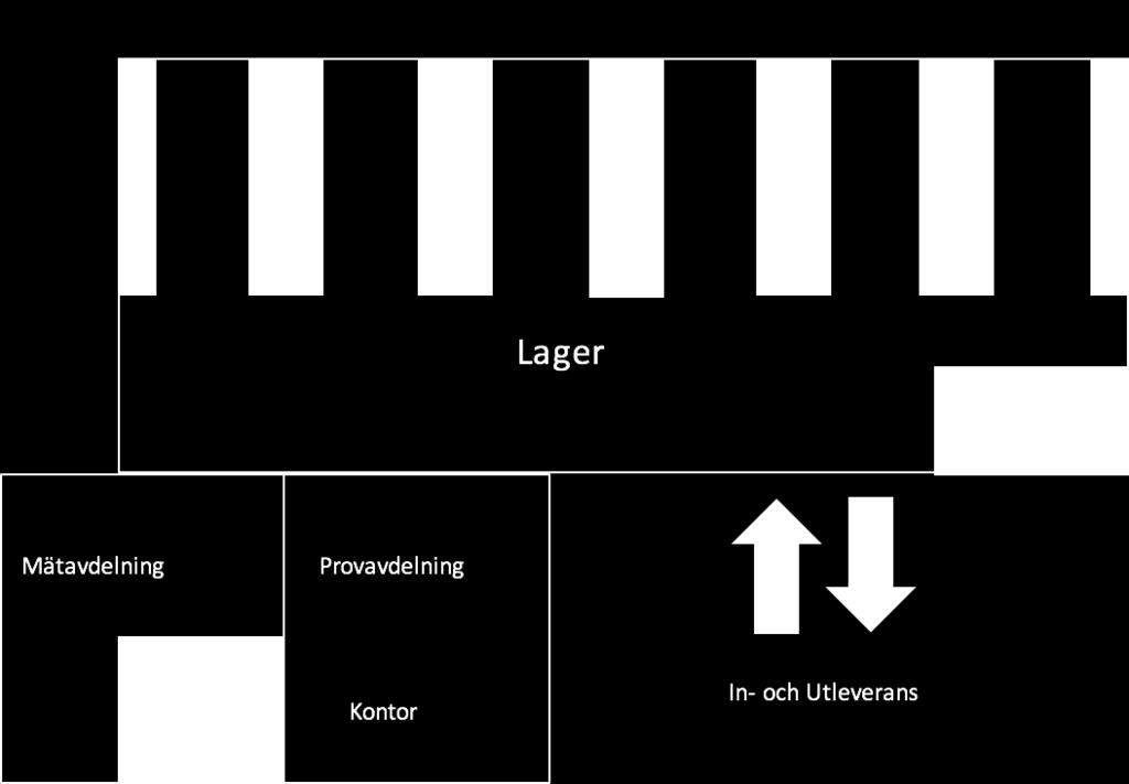 In- och utleveranser sker i koppling till lagret där gods samlas i olika rutor, en för gods som ska levereras in och en ruta för gods som ska skickas iväg.