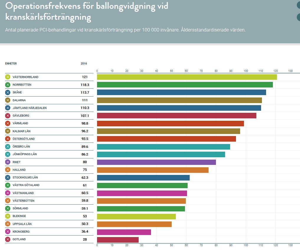 för olika sjukdomar Hälso- och
