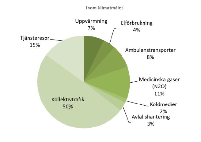 Fördelning per