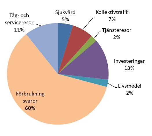 Fördelning per