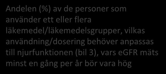 1.7 Läkemedel och njurfunktion Tio vanligaste läkemedlen/läkemedelsgrupperna hos äldre, vilkas användning och/eller dosering behöver anpassas till njurfunktionen ASA tiazider mirtazapin metformin