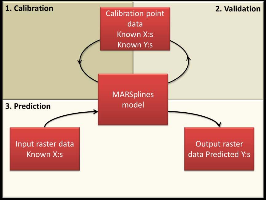 Figure 1. Principles of digital soil mapping: A prediction model, in this case a multivariate adaptive regression splines model, is parameterized (1).