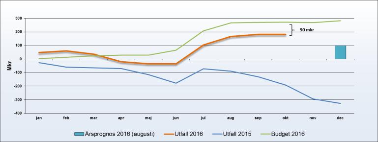 Ekonomi Resultaträkning Kostnadsutveckling 2016-2015 Resultaträkning (Mkr) 201610 201510 2010610-201510 Avvikelse mot budget 2016 Verksamhetens