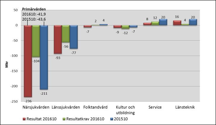 025 6,3% -156 varav avskrivningar -208-202 -1 Verksamhetens nettokostnad -6 251-5 930 5,4% -94 Skatteintäkter 5 066 4 365 12,1% -17 Generella