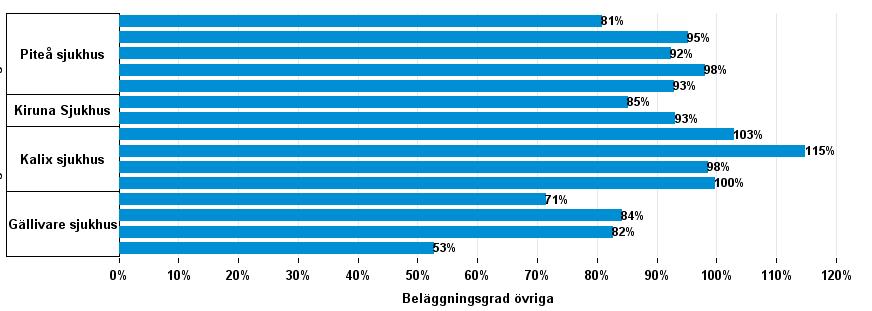 Mkr/-2%) Verksamhet Produktion* Besök 201610 201510 % Läkarbesök 460 966 466 480-1,2% Primärvård NLL 235 089 245 123-4,1% Primärvård