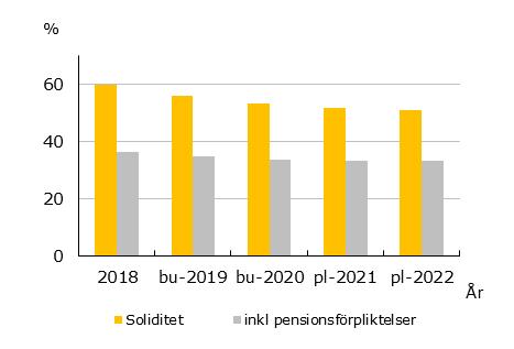 Om hänsyn tas till pensionsförpliktelser före 1998 på 905 mnkr, som på grund av den kommunala redovisningslagen redovisas bland ansvarsförbindelser, ligger den verkliga soliditeten på 33,8 procent,