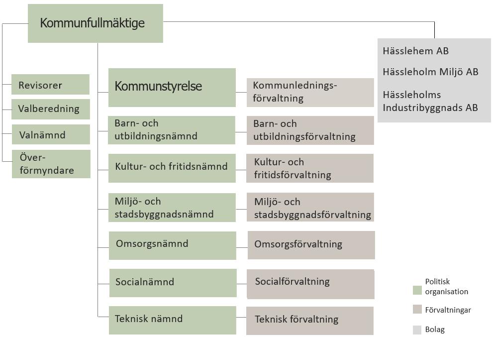 Så här fördelas skattepengarna 2020 100 kronor i skatt till kommunen fördelas så här 2020 43,81 Barnomsorg, grundskola, gymnasieskola och kulturskola 35,23 Vård och omsorg om äldre samt verksamhet