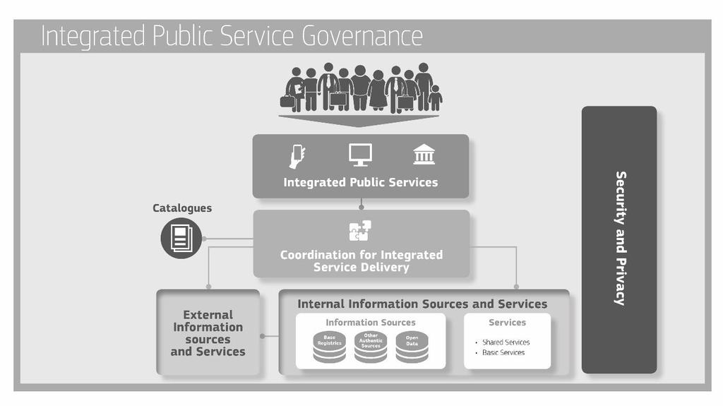 Bild 4: Begreppsmässig modell för integrerade offentliga tjänster Modellen omfattar följande: Integrerat tillhandahållande av tjänster baserat på en samordningsfunktion för att göra det mindre