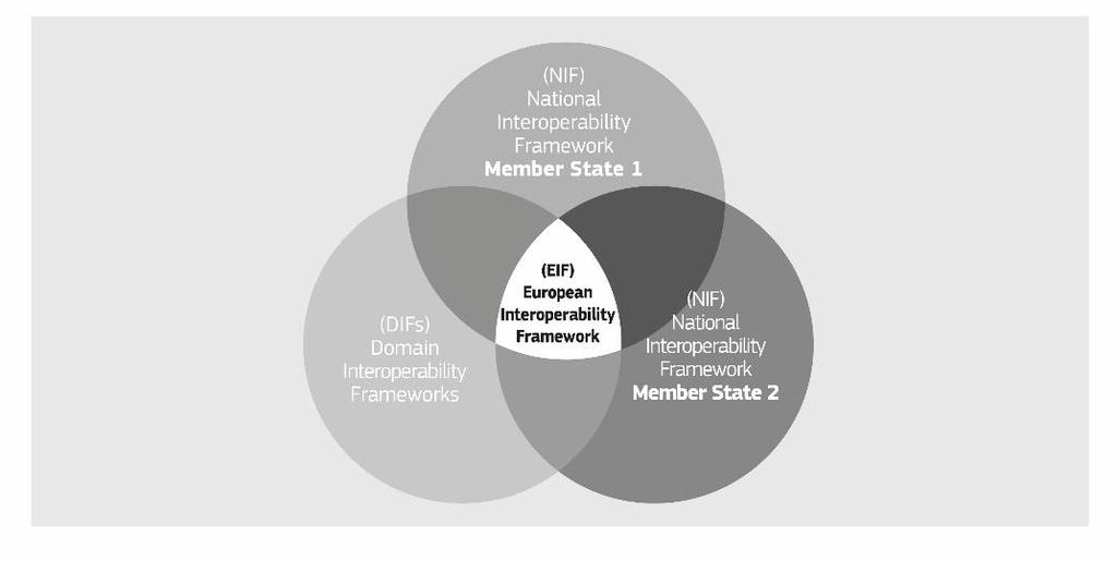 Bild 1: Förhållandet mellan europeiska, nationella och domänspecifika interoperabilitetsramar.