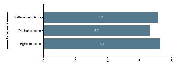 11.0 Nøgletal Tabel 11.5: Karaktergennemsnit i bundne prøvefag, 9. klasse, Vallensbæk Karaktergennemsnit i hhv. dansk, matematik og alle bundne prøver er obligatorisk i kvalitetsrapporten.