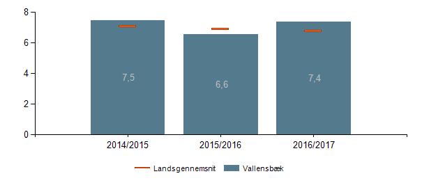 11.0 Nøgletal Tabel 11.7: Karaktergennemsnit i dansk, 9. klasse, Vallensbæk 2014/2015 2015/2016 2016/2017 7,4 7,0 6,8 7,1 6,5 7,0 Vallensbæk Landsgns. Vallensbæk Landsgns. Vallensbæk Landsgns. Afgrænsninger i figuren.