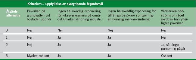 på värdering av kriterium för Uppfyllelse av