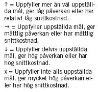 22 Val av åtgärdsalternativ Riskvärderingen resulterar i förslag till val av ett åtgärdsalternativ Om de övergripande åtgärdsmålen inte fullt ut kan uppnås komplettera åtgärdsutredningen med andra