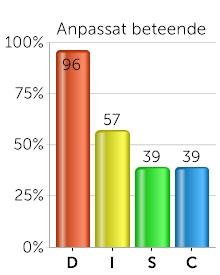 Anpassat beteende I den här delen av rapporten får du en beskrivning av ditt anpassade beteende. Beskrivningen tar hänsyn till den situation som du hade i fokus när du besvarade analysen.