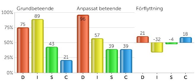 Hur du anpassar dig Anpassning handlar om att ändra sitt beteende så att det svarar mot de krav som du uppfattar finns i din omgivande miljö.