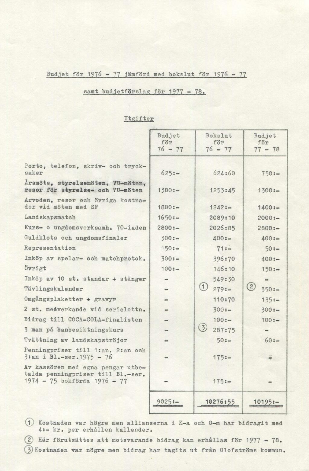 Budjet för 1976-77.jämförd med bokslut för 1976-77 samt bud.ietförslag för 1977-78.