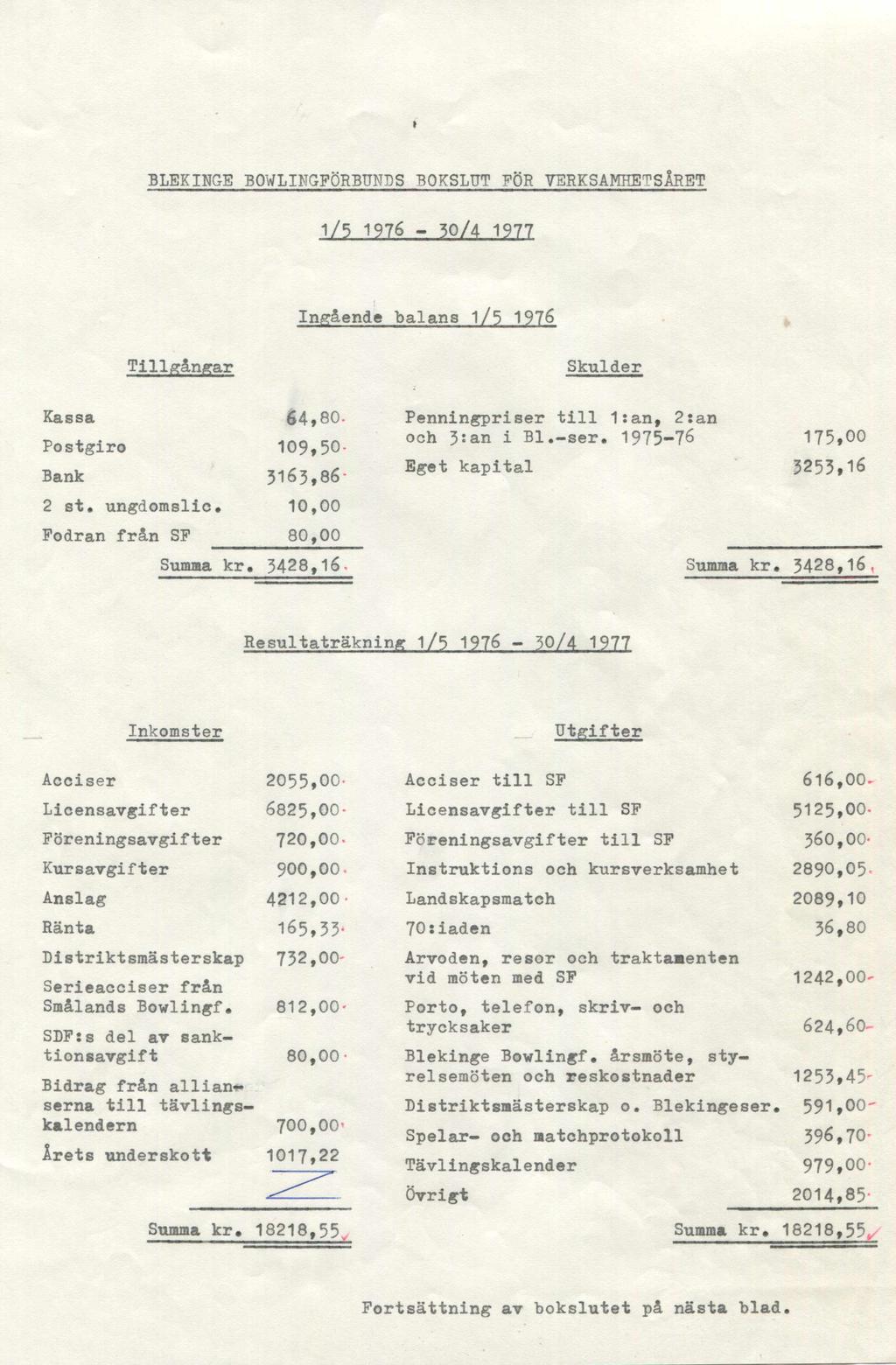 I BLEKINGE BOWLINGFÖRBUNDS BOKSLUT FÖR VERKSAMHETSÅRET 1/5 1976-30/4 1977 Ingående balans 1/5 1976 Tillgångar Skulder Kassa 64,80. Penningpriser till 1:an, 2:an Postgiro 109,50- och 3 ;an i Bl.-ser.