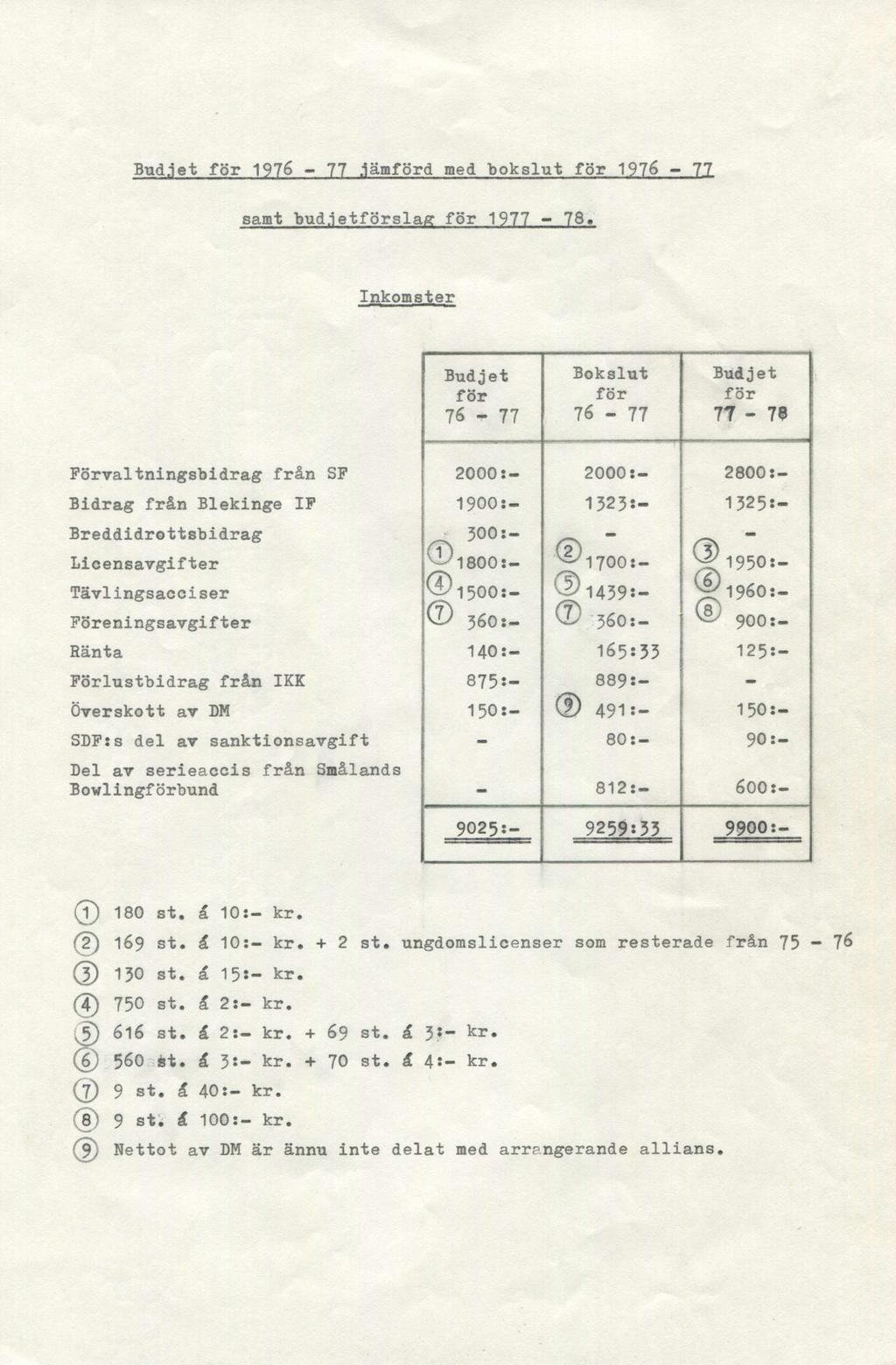 Bud.iet för 1976-77.jämförd med bokslut för 1976-77 samt bud.