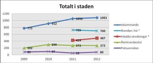 inkomst på 605 personer varav 74 (12 %) ärenden lämnades vidare för utredning av misstänkt felaktig utbetalning. Dessa kommer att följas upp under 2013.