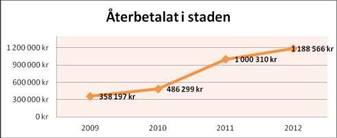 Återbetalat bistånd genom återkravsbeslut eller bidragsbrotts dom med skadestånd.