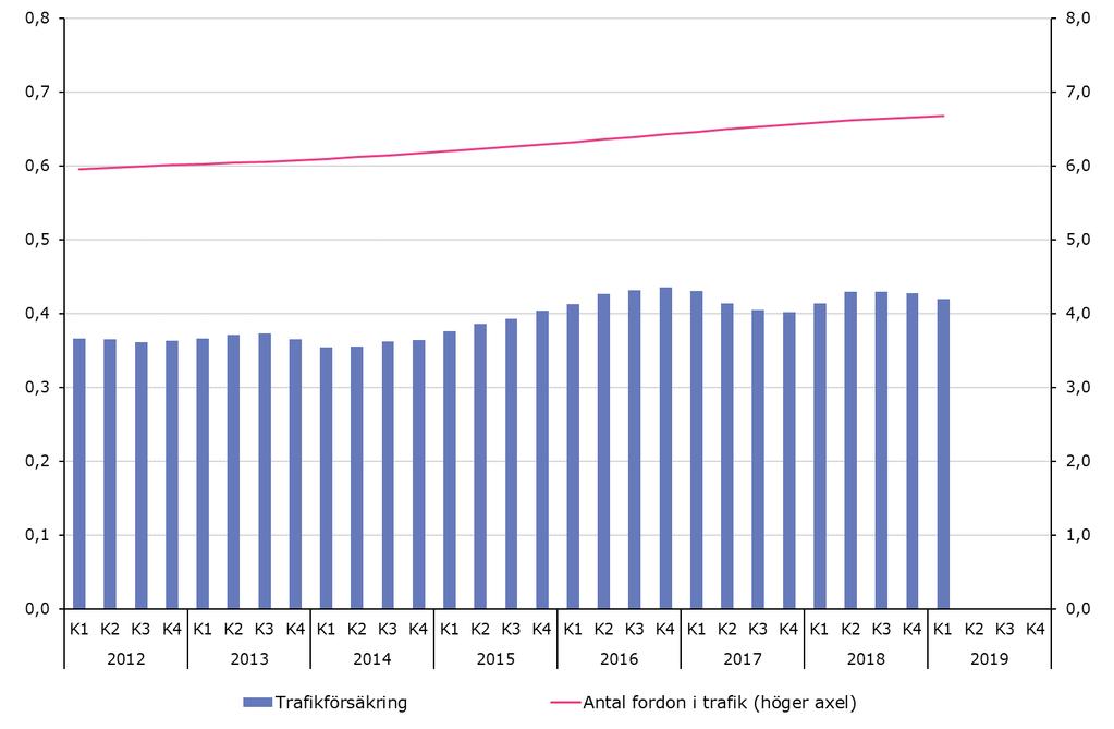 Under de senaste fyra kvartalen var det knappt 6 000 fler anmälda skador inom trafikförsäkringen jämfört med motsvarande period föregående år.