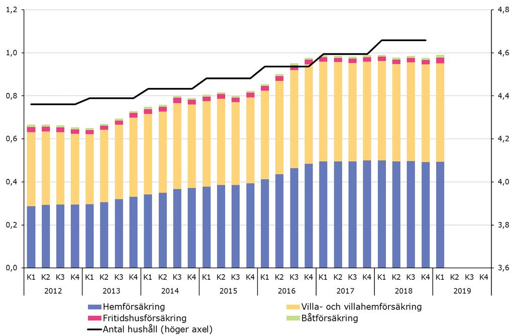 Under de senaste fyra kvartalen har antalet anmälda skador för hushållen varit ungefär oförändrade. Sett över lite längre tid så har däremot antalet anmälda skador ökat markant.