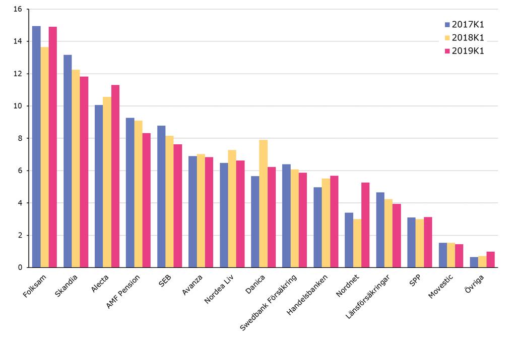 De största koncernerna inom pensions- och livförsäkring är Folksam, Skandia, Alecta och AMF Pension.