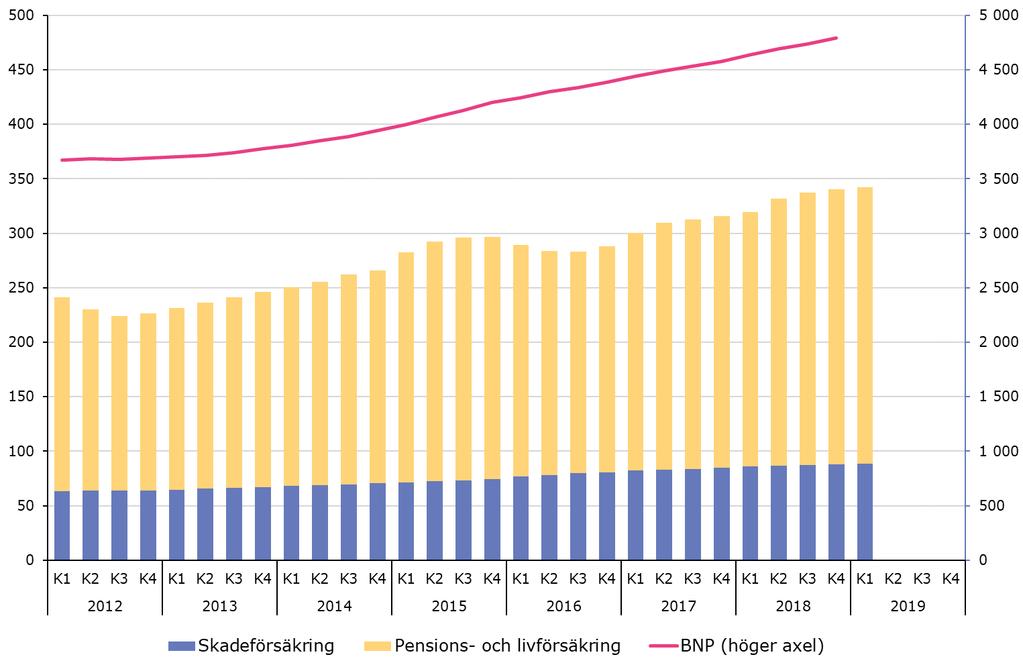 Under de senaste fyra kvartalen betalades det in knappt 342 miljarder kronor till försäkringsföretagen (se diagram 2).