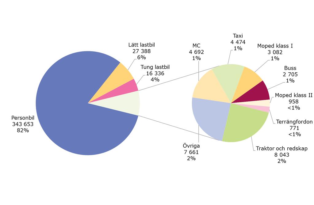 Anmälda skador inom trafik- och motorfordonsförsäkringar Under de senaste fyra kvartalen anmäldes ca 420 000 skador inom trafikförsäkringen till försäkringsföretagen (se diagram 7).