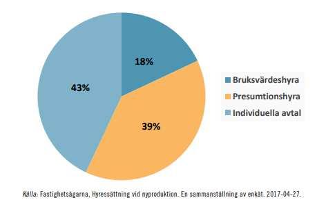 Figur 2 Cirkeldiagrammet visar en sammanställning av andelen hyreslägenheter, fastställda enligt bruksvärdeshyra, presumtionshyra eller individuella avtal.