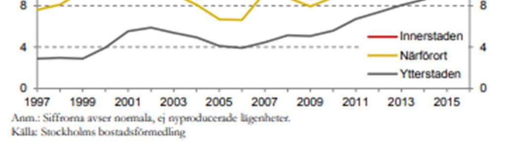 4. Analys och diskussion Analysen kommer att utgå ifrån den teoretiska informationen som presenterats med fokus på detaljfrågor för att redogöra för frågeställningen om hur hyresbostadsmarknaden kan