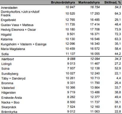 Det faktum att det idag finns långa kötider för det befintliga beståndet, beror dock inte huvudsakligen på hyressättningssystemet, utan på obalansen på hyresbostadsmarknaden där det råder ett