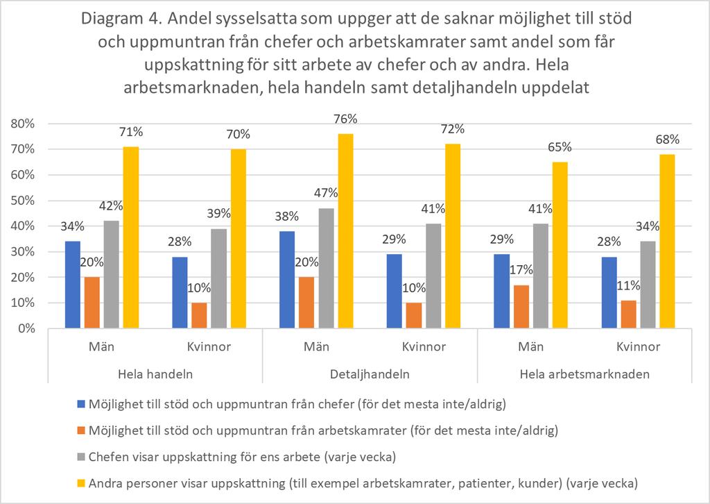 Diagram 4. Andel sysselsatta som uppger att de saknar möjlighet till stöd och uppmuntran från chefer och arbetskamrater samt andel som får uppskattning för sitt arbete av chefer och av andra.