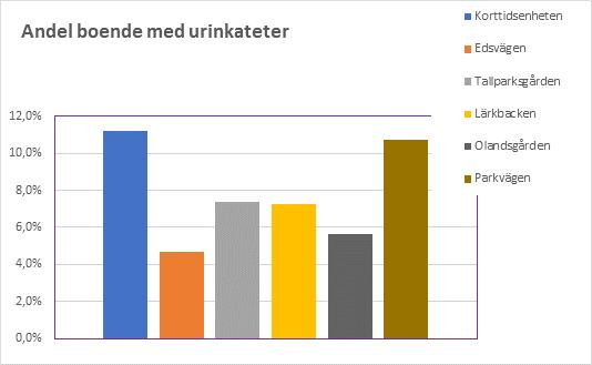 Sida 12 av 21 Andel boende med urinkateter har på korttidsenheten minskat från 2017 då 26 % hade urinkateter mot årets 11 %.