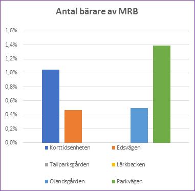 Sida 13 av 21 Infektionsregistreringen fångar förekomsten av vårdtagare med känt bärarskap av multiresistenta bakterier såsom MRSA, ESBL och VRE vilket redovisas i bild nedan.